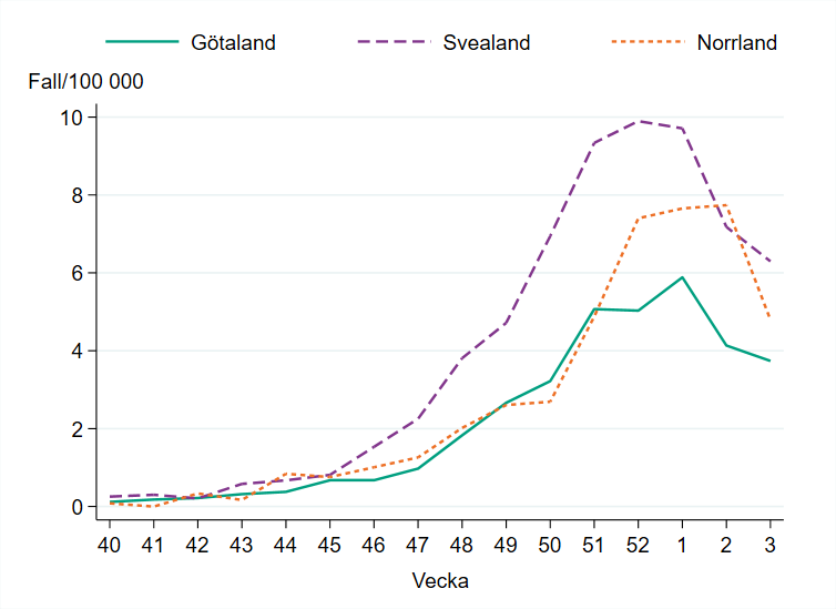 Incidensen är högst i Svealand med 6 fall per 100 000 invånare.