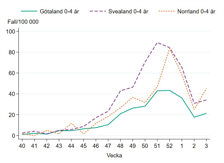 Incidensen bland barn 0-4 år ökar vecka 3, högst i Svealand med drygt 40 fall per 100 000 invånare.