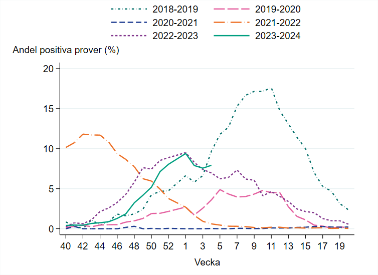 Andelen positiva prover vecka 4 var 8 procent, vilket är på samma nivå som veckan innan.