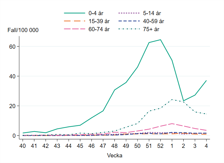 Högst incidens bland barn 0 till 4 år år, 38 per 100 000 invånare.