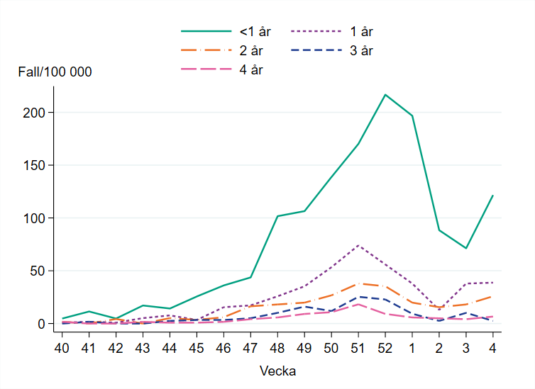 Högst incidens bland barn yngre än ett år, omkring 122 per 100 000 invånare. 