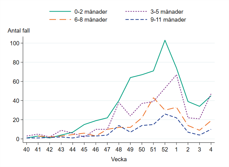 Högsta antal fall finns bland barn 0-2 och 3-5 månader. 