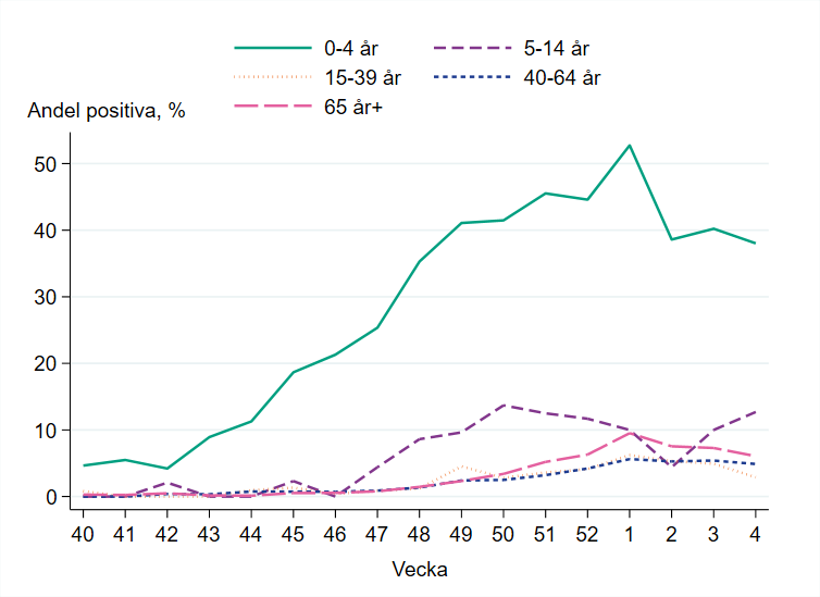 Högst andel positiva prover bland barn 0-4 år, runt 38 procent.