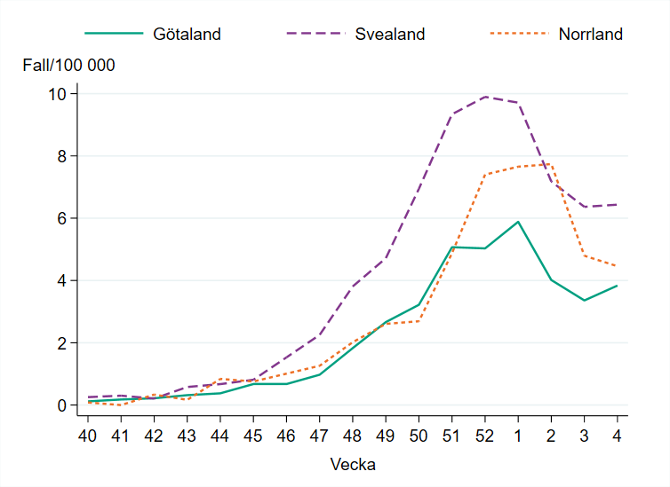 Incidensen är högst i Svealand med ca 6 fall per 100 000 invånare.