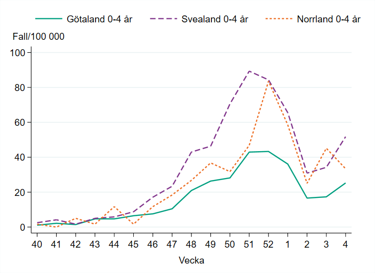 Incidensen bland barn 0-4 år är högst i Svealand med drygt 50 fall per 100 000 invånare.