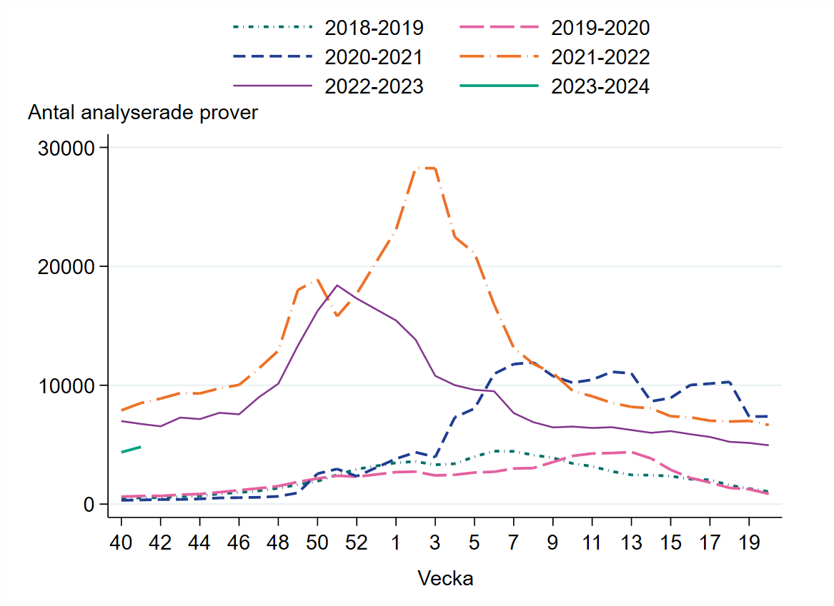 Runt 4 800 prover har analyserats vecka 41, antalet har ökat.