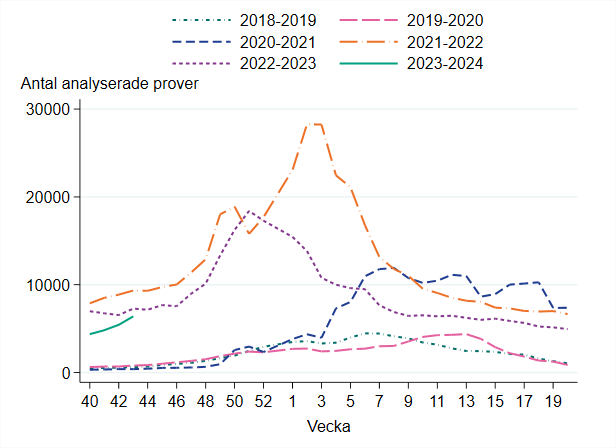 Antalet provtagna har ökat de senaste veckorna men är lägre än föregående två säsonger vid samma tidpunkt.