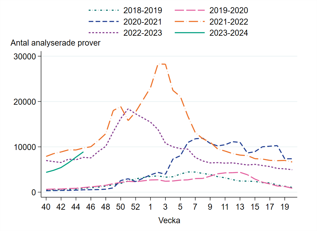 Antalet provtagna har ökat de senaste veckorna och på ungefär samma nivå som samma tidpunkt 2021 och 2022.