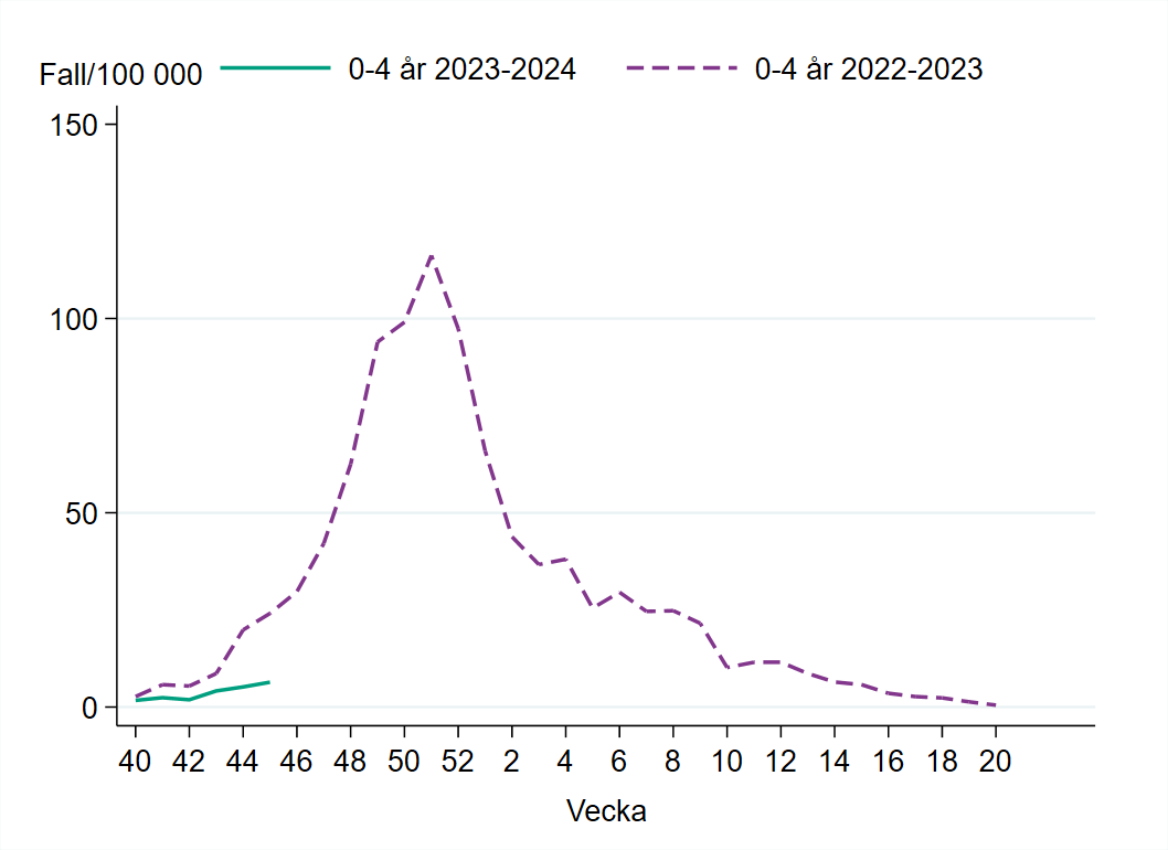 Incidensen bland 0-4 åringar är mycket låg, var som högst cirka 120 per 100 000 vecka 51 2022. 