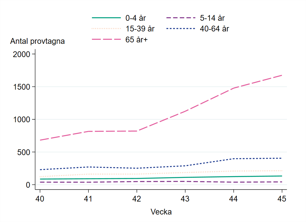 Flest antal provtagna i åldersgruppen 65 år och äldre.
