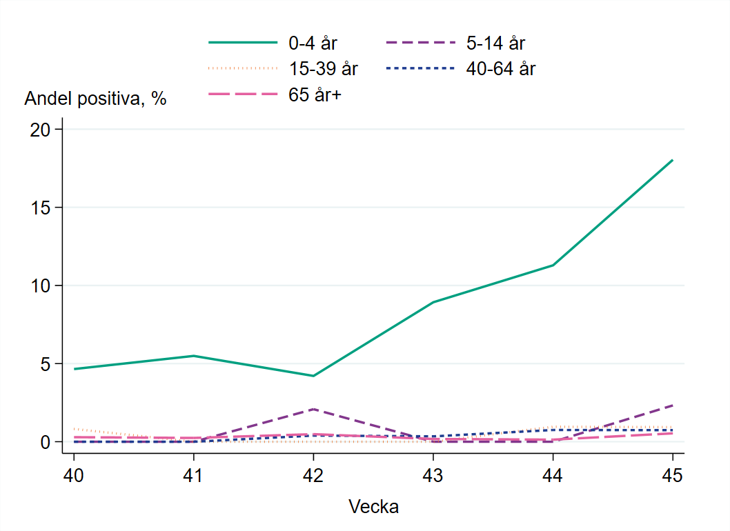 Högst andel positiva prover bland barn 0-4 år, runt 18 procent vecka 45.