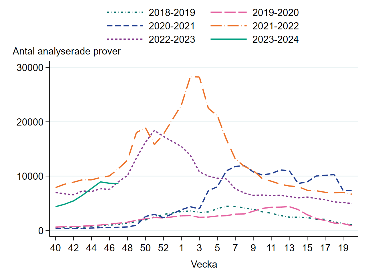 Antalet provtagna har legat på samma nivå de senaste tre veckorna och på ungefär samma nivå som vid samma tidpunkt 2022.