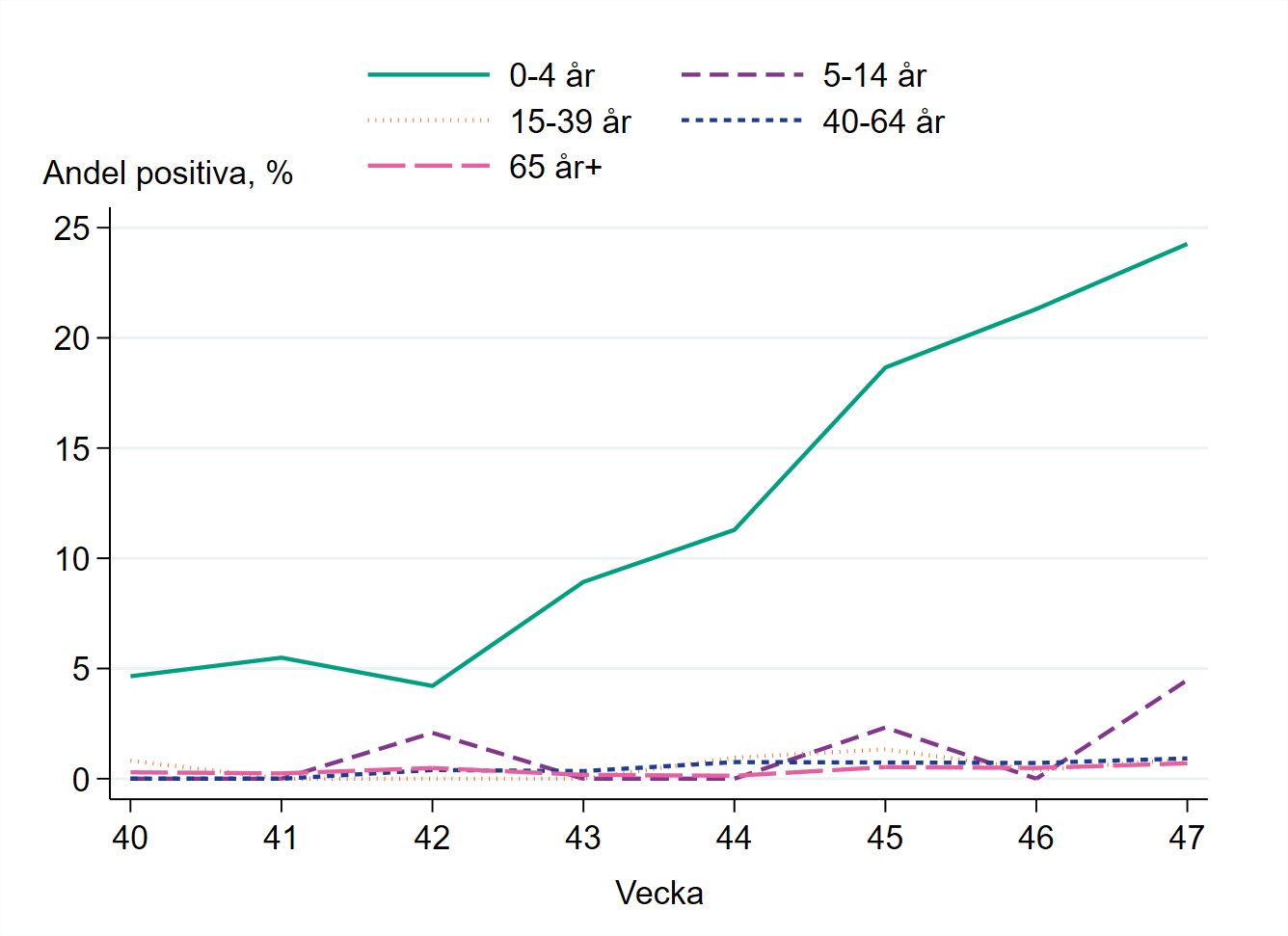 Högst andel positiva prover bland barn 0-4 år, 24 procent vecka 47.
