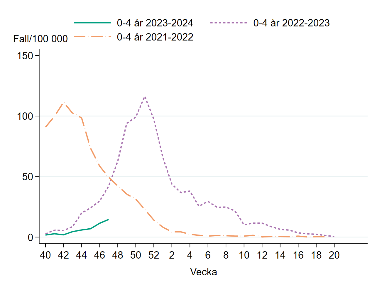 Incidensen bland 0-4 åringar är låg, var som högst cirka 120 per 100 000 vecka 51 2022.