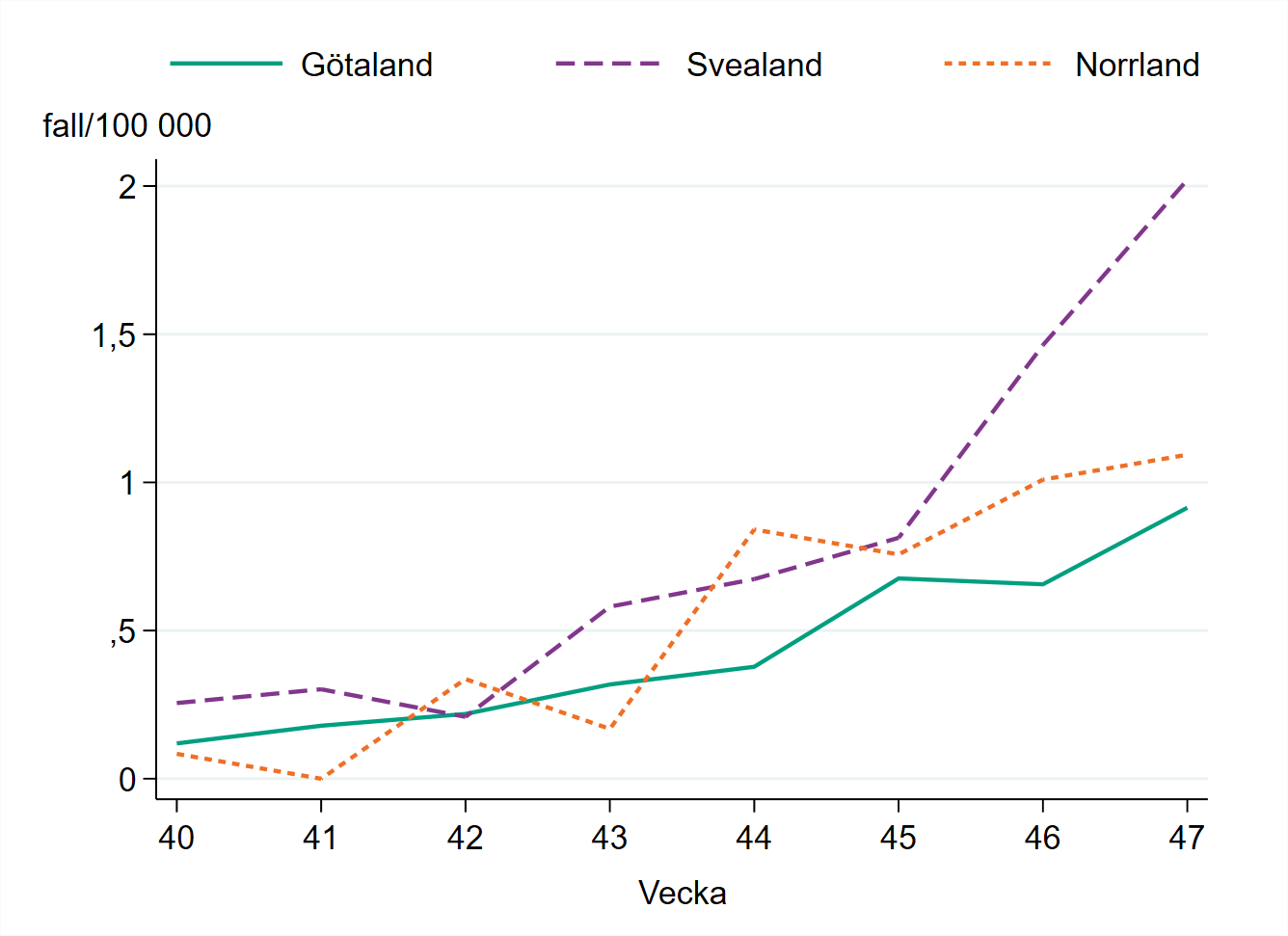 Incidensen är högst i Svealand med 2 fall per 100 000 invånare.