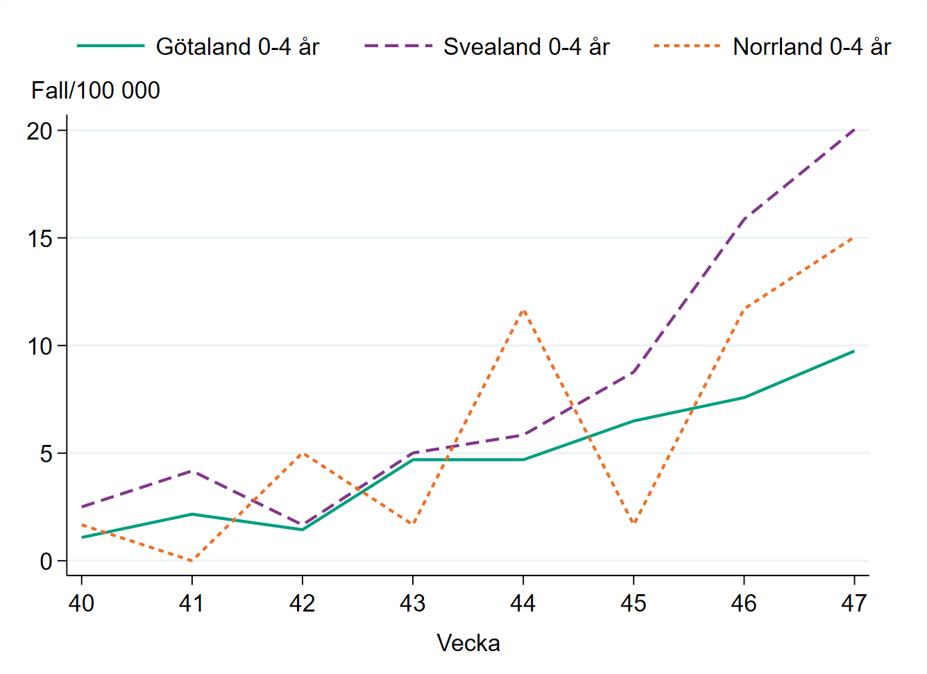 Incidensen bland barn 0-4 år ökar vecka 47, högst i Svealand med runt 20 fall per 100 000 invånare.
