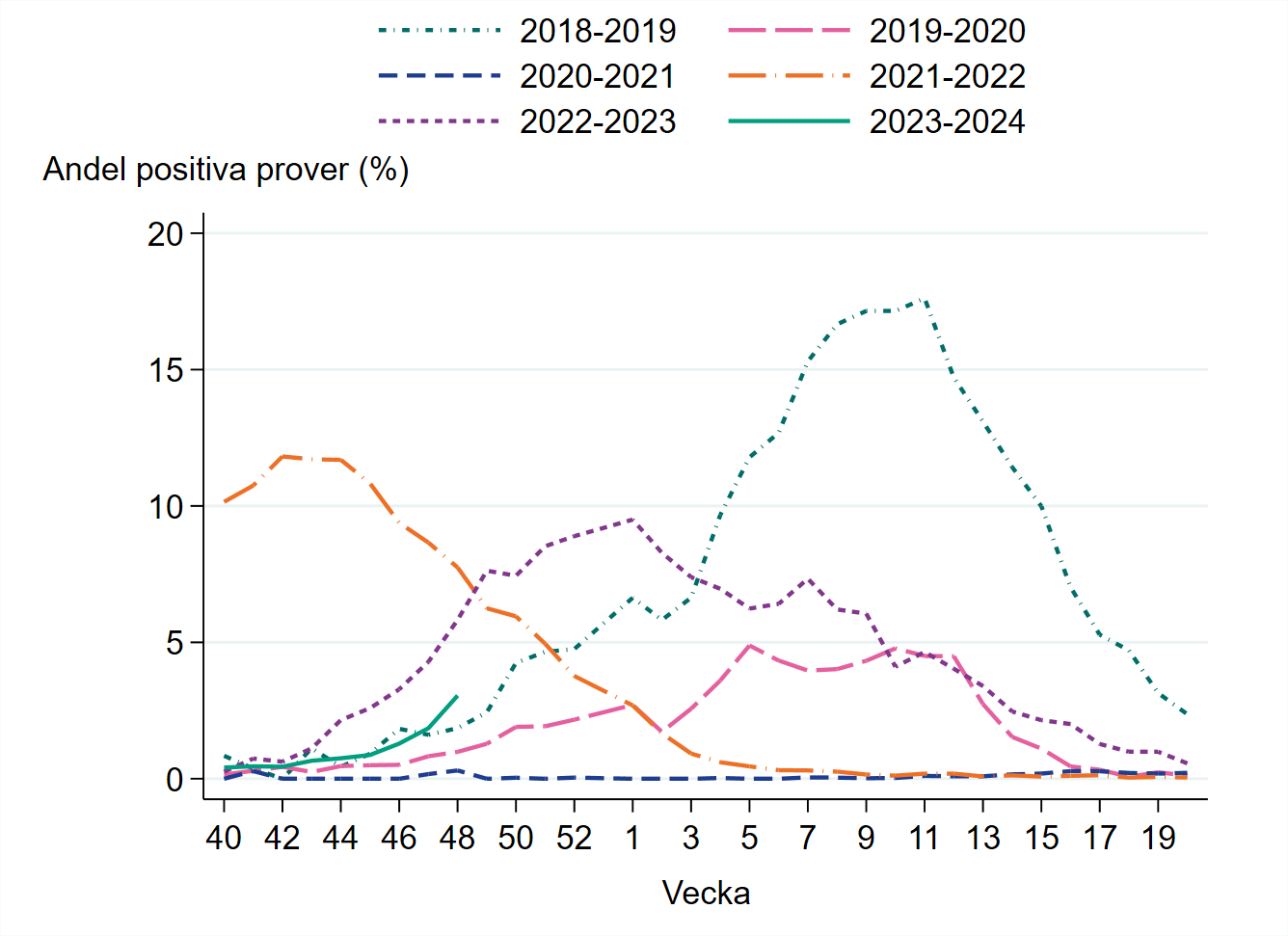 Under vecka 48 var 3 procent positiva, jämfört med 2 procent vecka 47. 