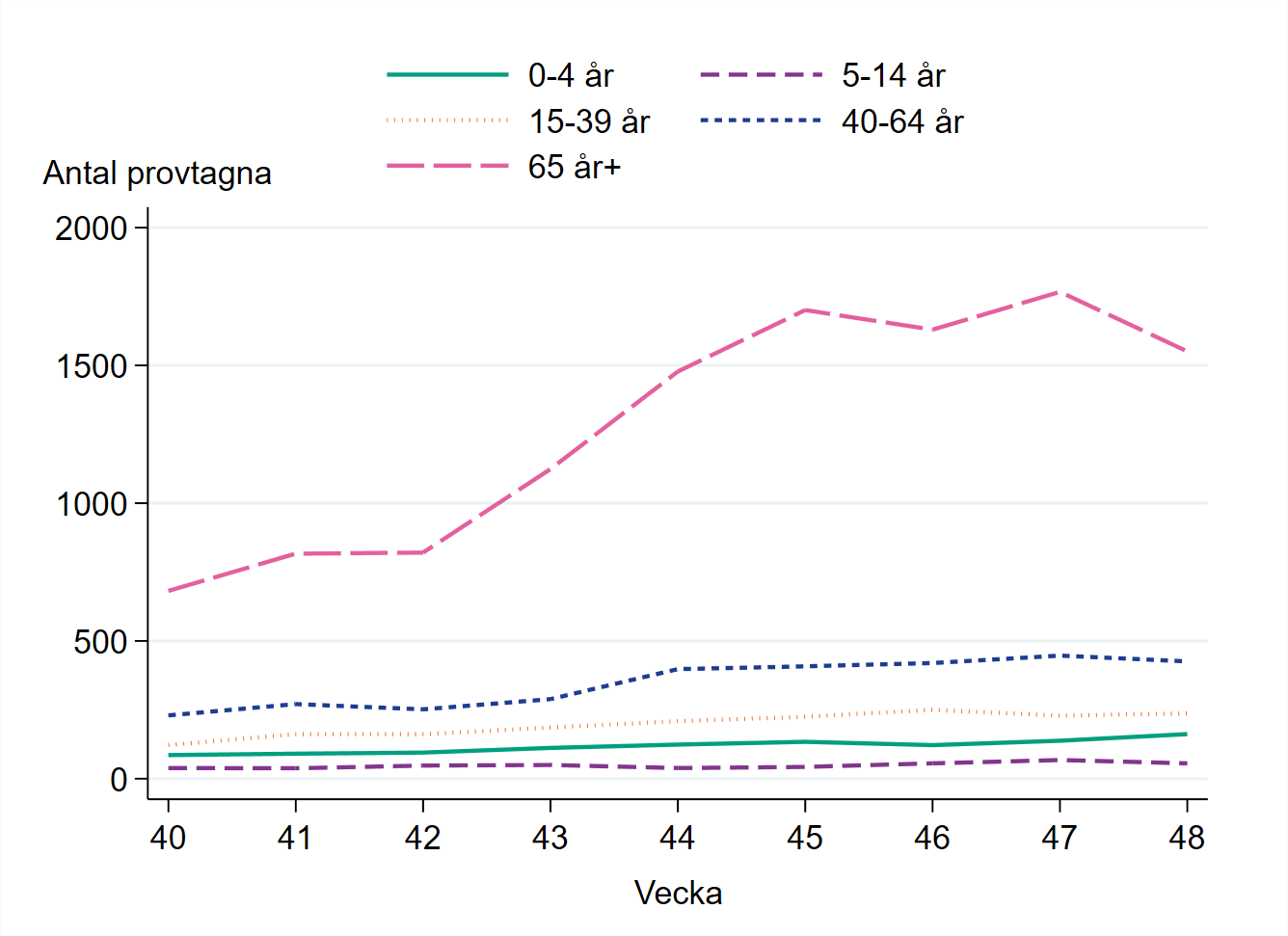 Flest antal provtagna i åldersgruppen 65 år och äldre, följt av åldersgruppen 40-64 år.