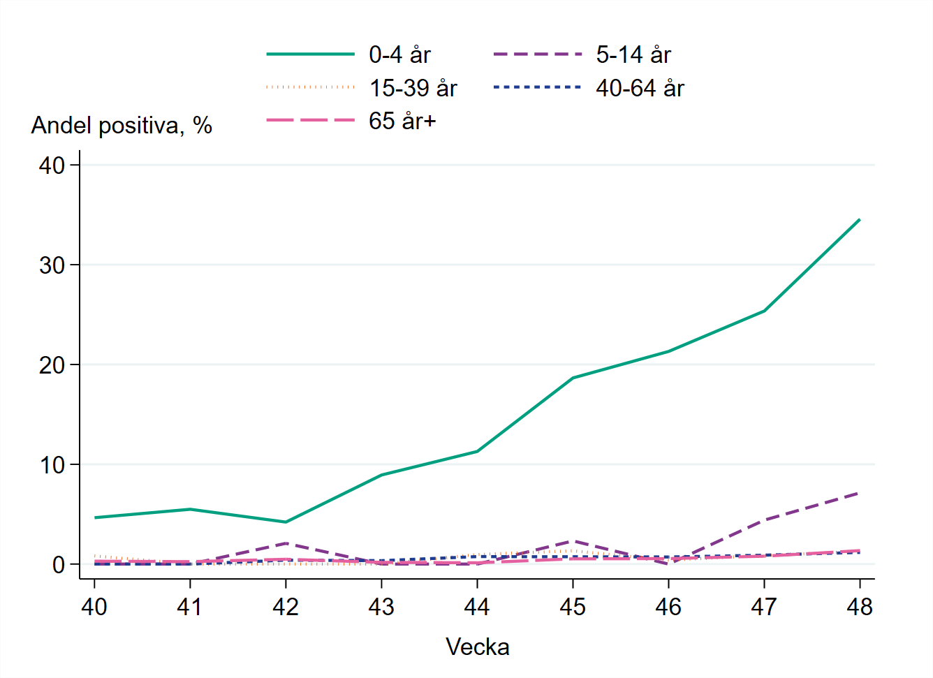 Högst andel positiva prover bland barn 0-4 år, runt 35 procent.