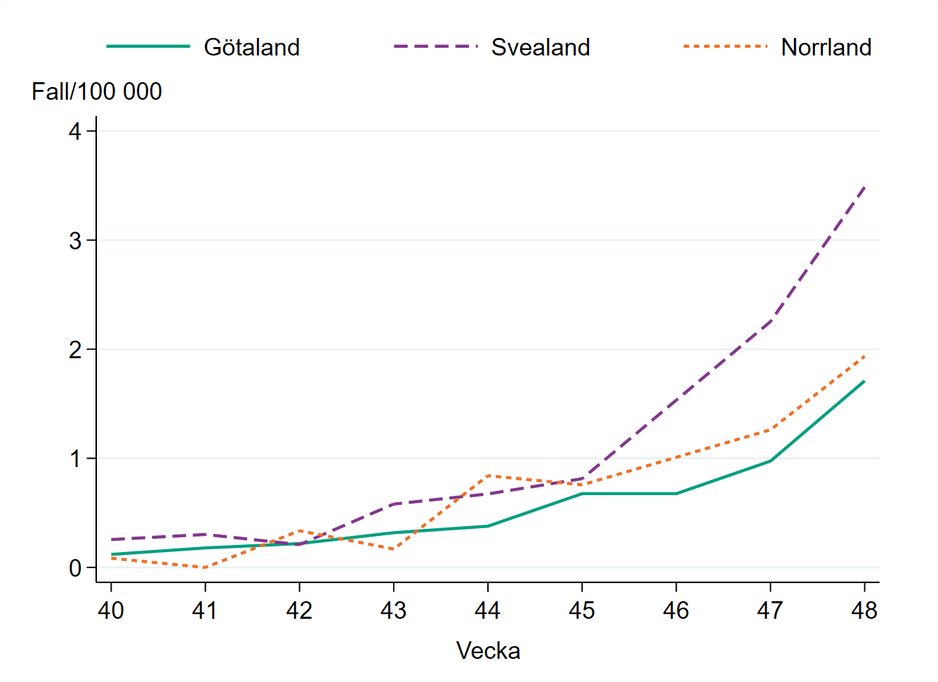 Incidensen är högst i Svealand med 4 fall per 100 000 invånare.