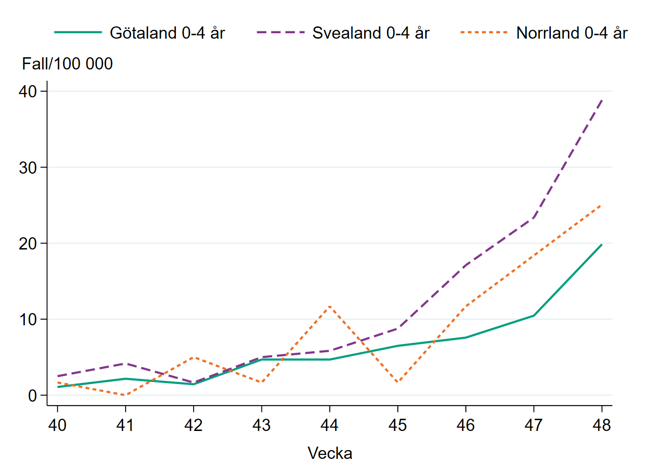 Incidensen bland barn 0-4 år ökar vecka 48, högst i Svealand med nästan 40 fall per 100 000 invånare.