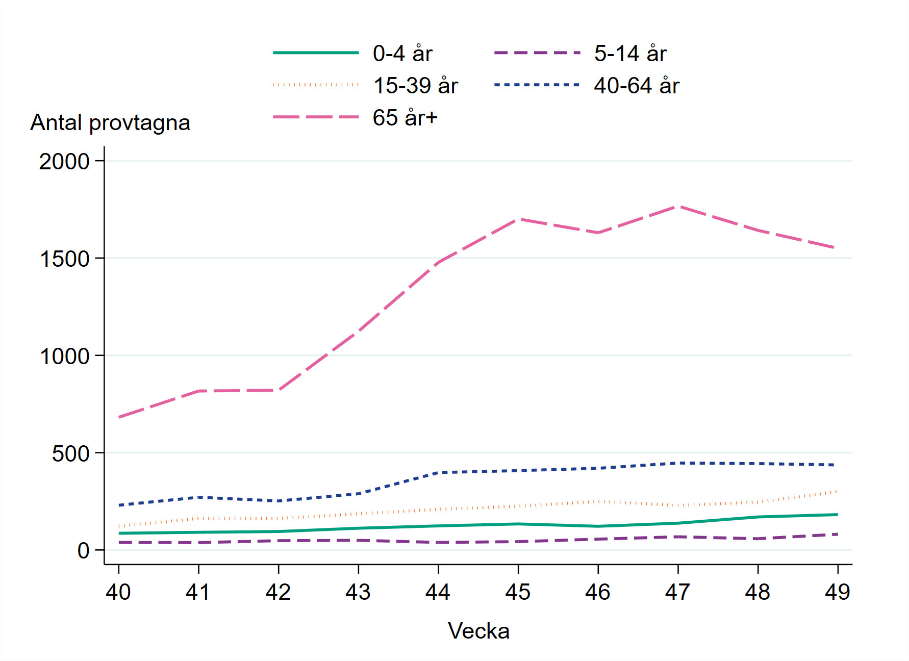 Flest antal provtagna i åldersgruppen 65 år och äldre, följt av åldersgruppen 40-64 år.