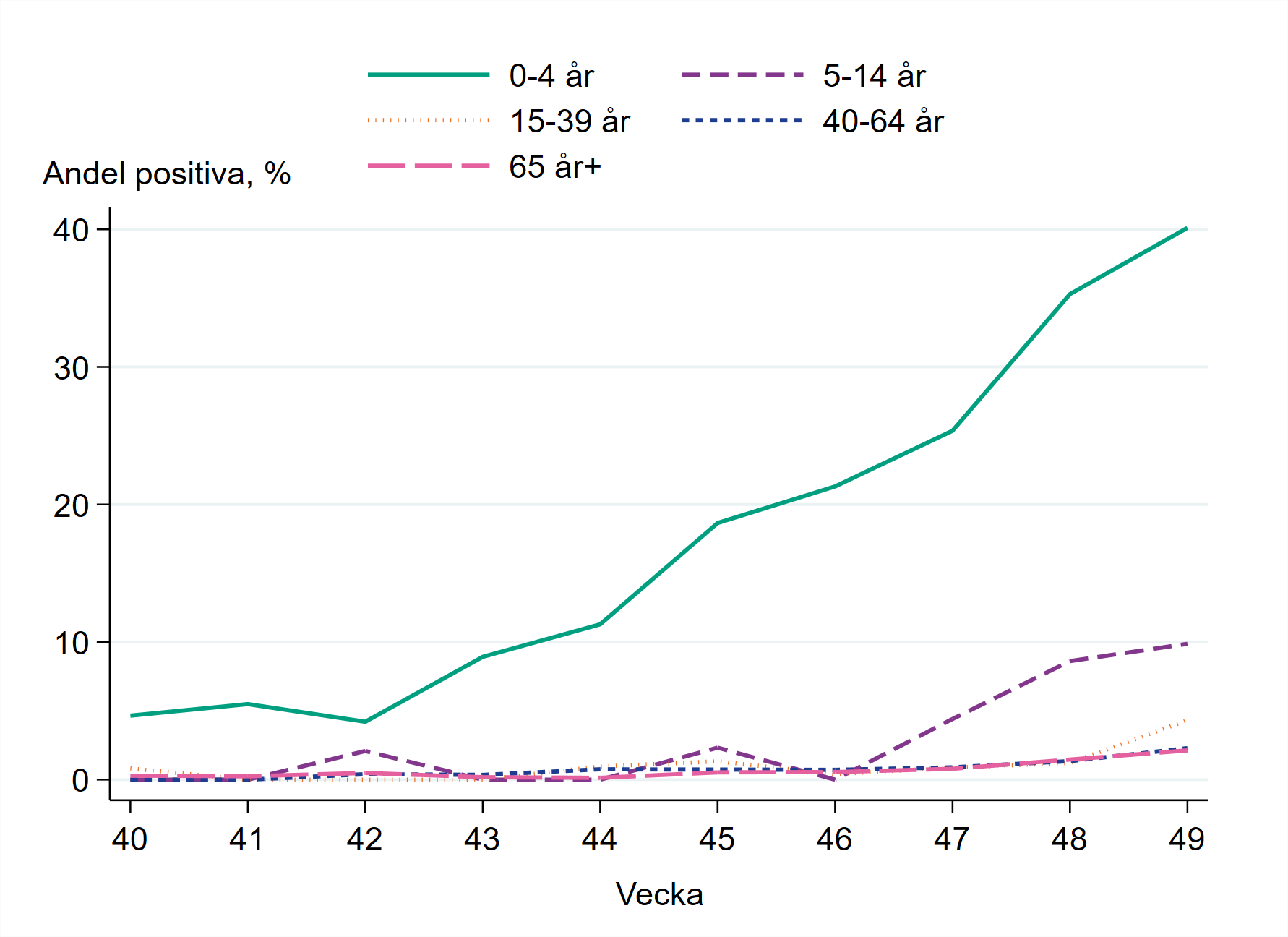 Högst andel positiva prover bland barn 0-4 år, runt 40 procent.