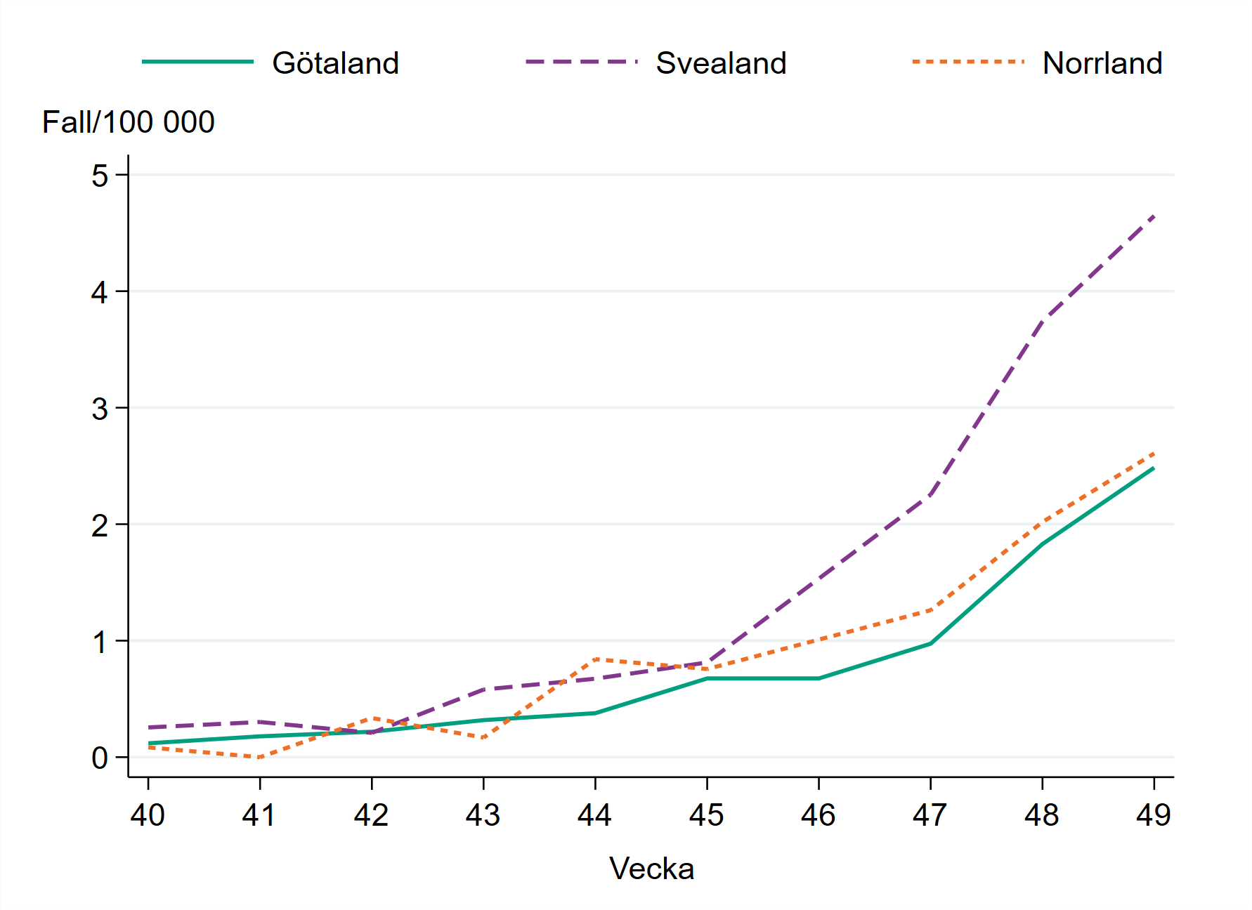 Incidensen är högst i Svealand med 5 fall per 100 000 invånare.