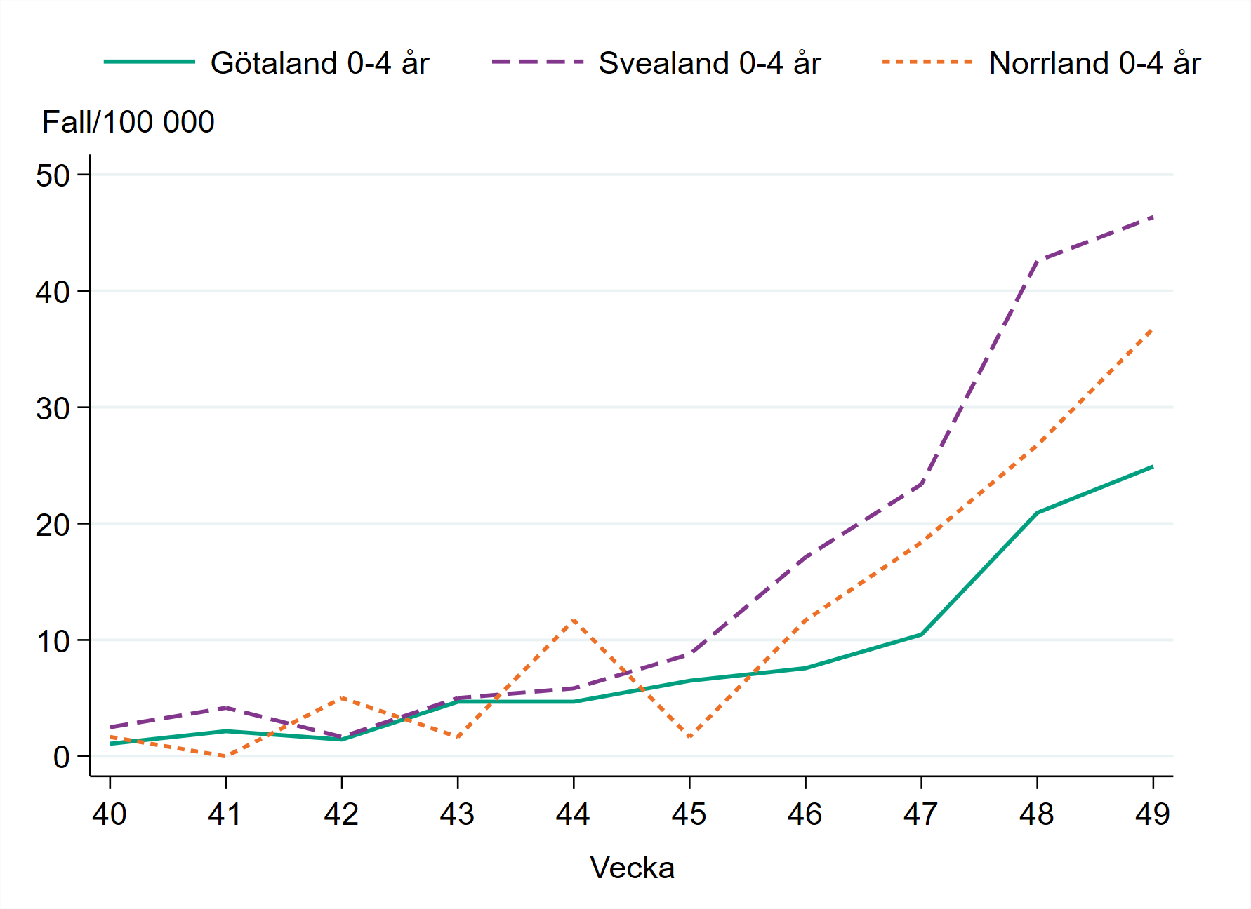 Incidensen bland barn 0-4 år ökar vecka 49, högst i Svealand med runt 46 fall per 100 000 invånare.