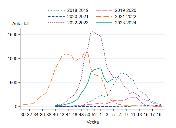 Antalet fall har varit högst under vecka 50-1 2023. Nivån var ungefär hälften så hög som toppen December 2022. 