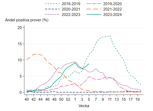 Ökande andel positiva prover vecka 5 på cirka 9 procent. 