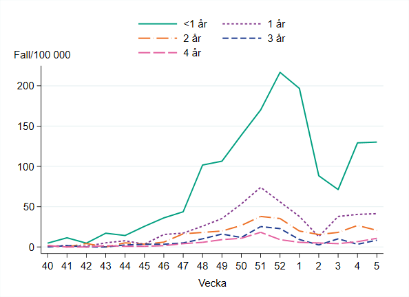 Högst incidens bland barn yngre än ett år, omkring 130 per 100 000 invånare. 