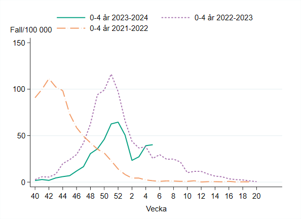 Incidensen bland 0-4 åringar ökade vecka 3 och 4, oförändrad vecka 5.