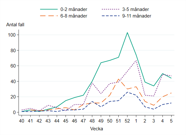 Högst antal fall finns bland barn 0-2 och 3-5 månader.  