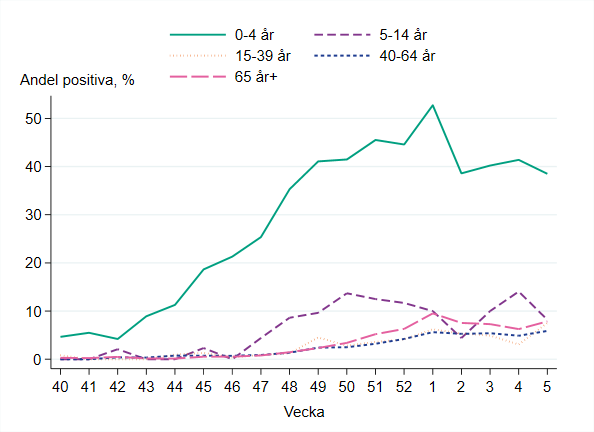 Högst andel positiva prover bland barn 0-4 år, runt 40 procent under vecka 2-5.