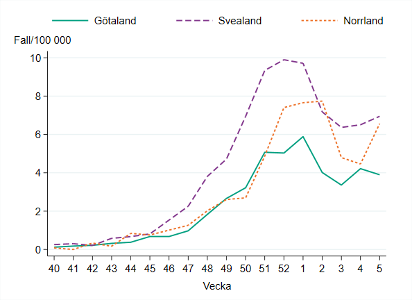 Incidensen är högst i Svealand med 7 fall per 100 000 invånare.