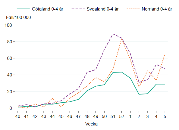 Incidensen bland barn 0-4 år ökade vecka 5 i Norrland, oförändrad i Svealand och Götaland.  