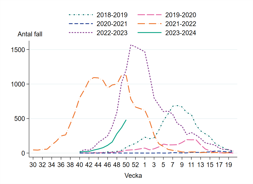 Vecka 50 har 482 fall rapporterats vilket är en ökning från föregående vecka.