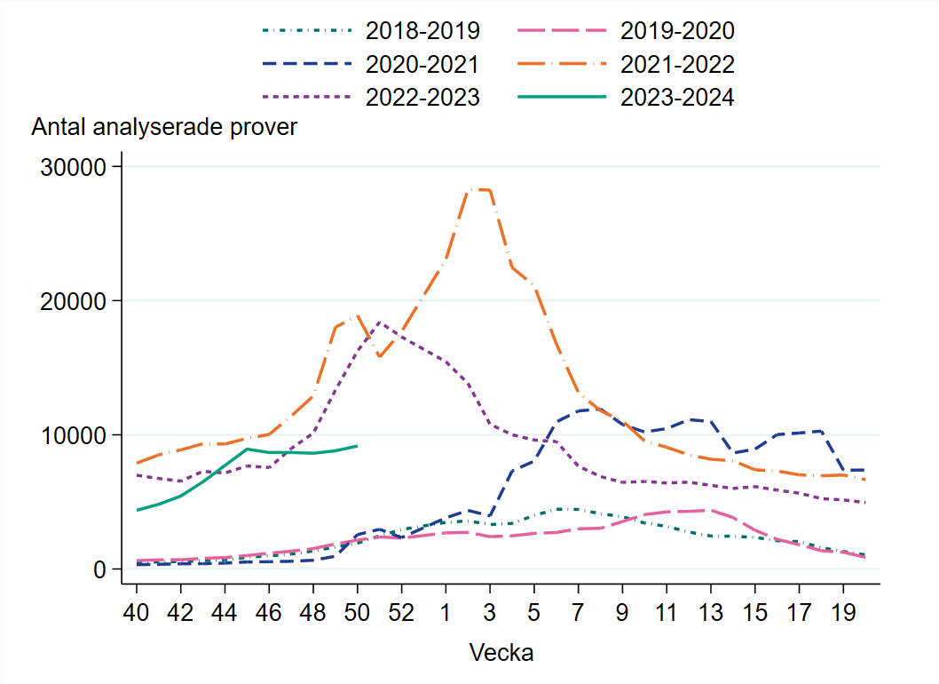 Drygt 9 000 prover har analyserats vecka 50, antalet är på liknande nivå sedan vecka 45.