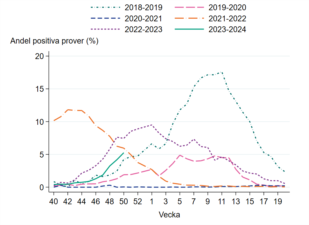 Under vecka 50 var 5 procent positiva, jämfört med 4 procent vecka 49.