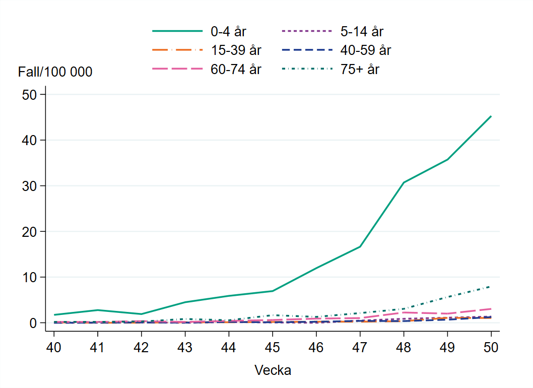 Högst incidens bland barn 0 till 4 år år, 47 per 100 000 invånare.