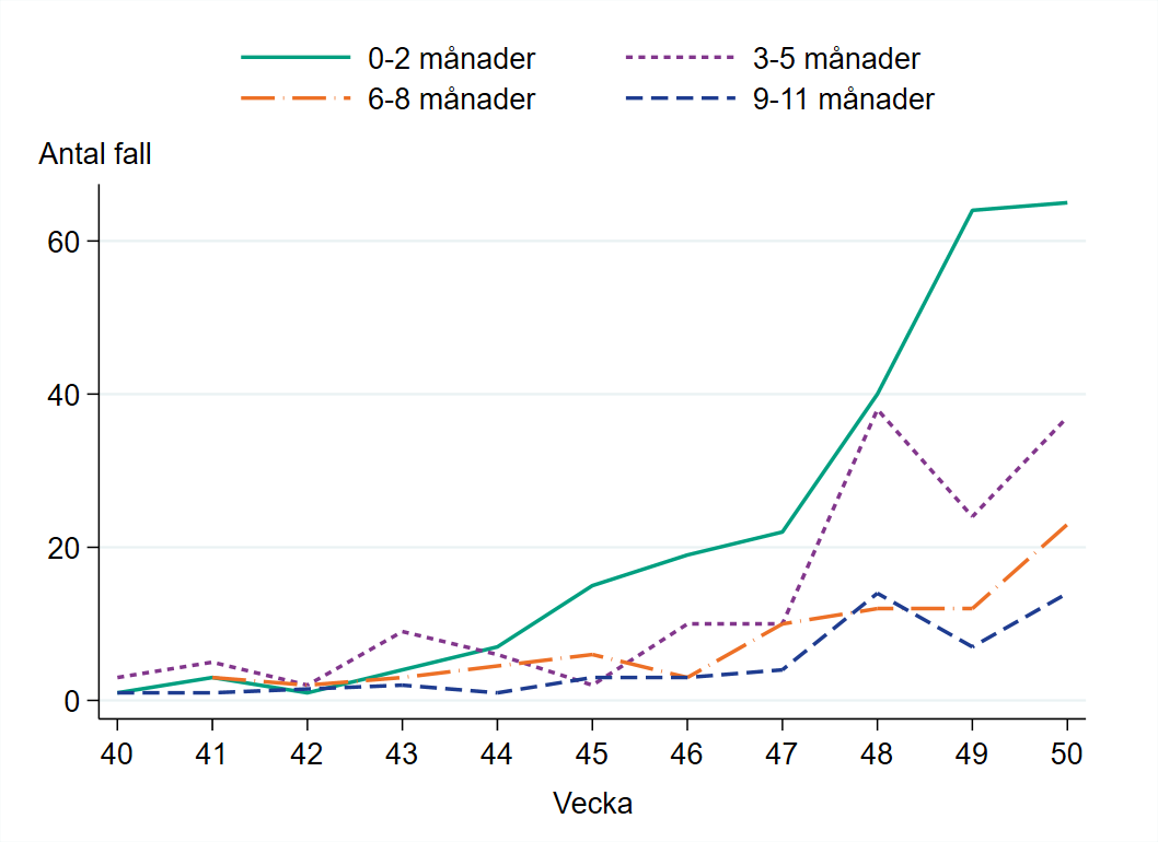 Högst antal fall bland barn 0 till 11 månader finns i åldersgruppen 0 till 2 månader med drygt 60 fall vecka 50.