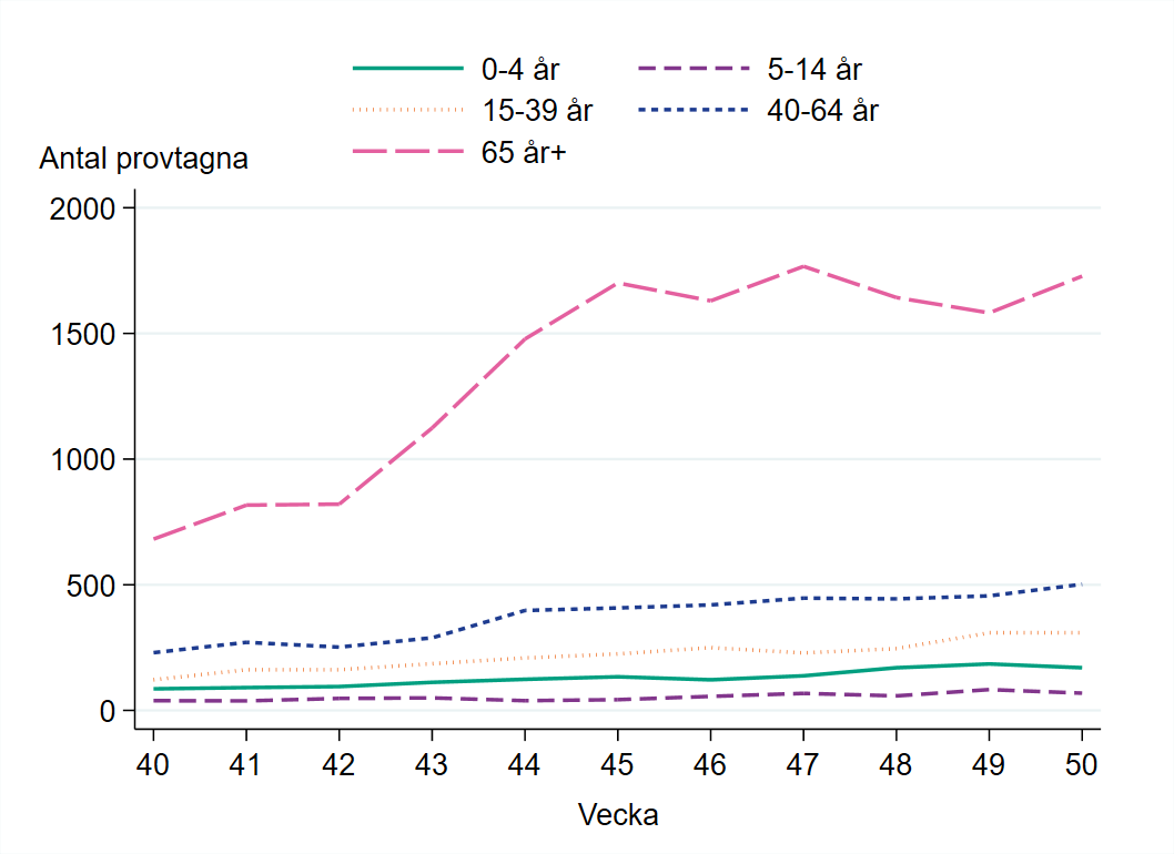 Flest antal provtagna i åldersgruppen 65 år och äldre, följt av åldersgruppen 40–64 år.