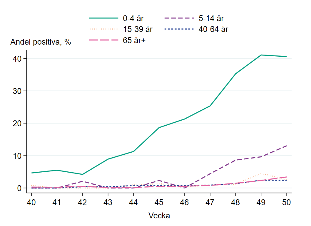 Högst andel positiva prover bland barn 0-4 år, runt 40 procent.