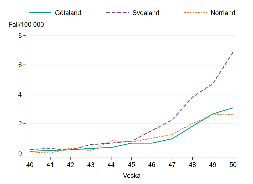 Incidensen är högst i Svealand med 7 fall per 100 000 invånare.