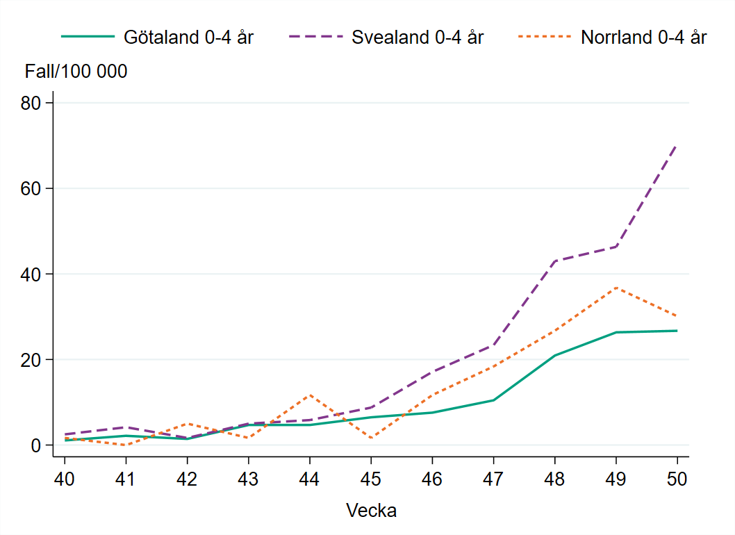 Incidensen bland barn 0-4 år ökar vecka 50 i Svealand med runt 70 fall per 100 000 invånare.