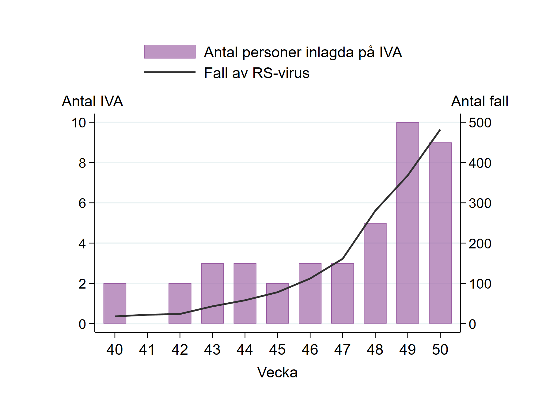 Hittills under vecka 40 till 50 har 42 patienter registrerats inom intensivvården med infektion orsakad av RS-virus.