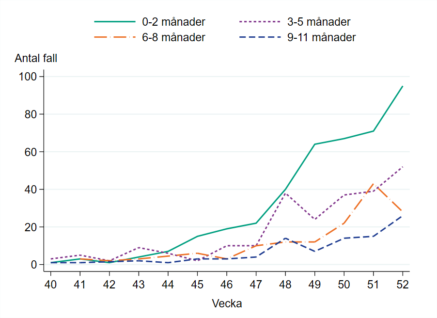 Högst antal fall bland barn 0 till 11 månader finns i åldersgruppen 0 till 2 månader med drygt 60 fall vecka 50. 