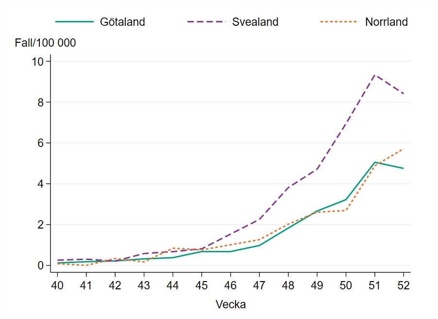 Incidensen är högst i Svealand med 8 fall per 100 000 invånare.