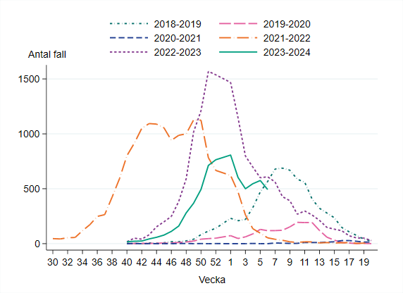 Vecka 6 har 493 fall rapporterats vilket är en minskning från föregående vecka med 14 procent.